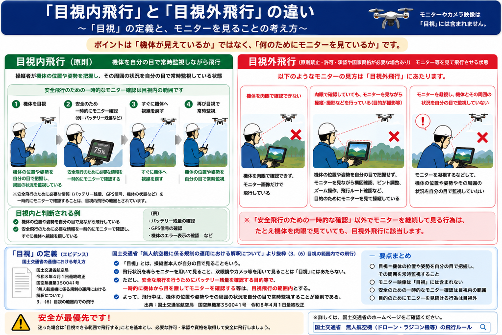 ドローンの「目視内飛行」と「目視外飛行」の違い